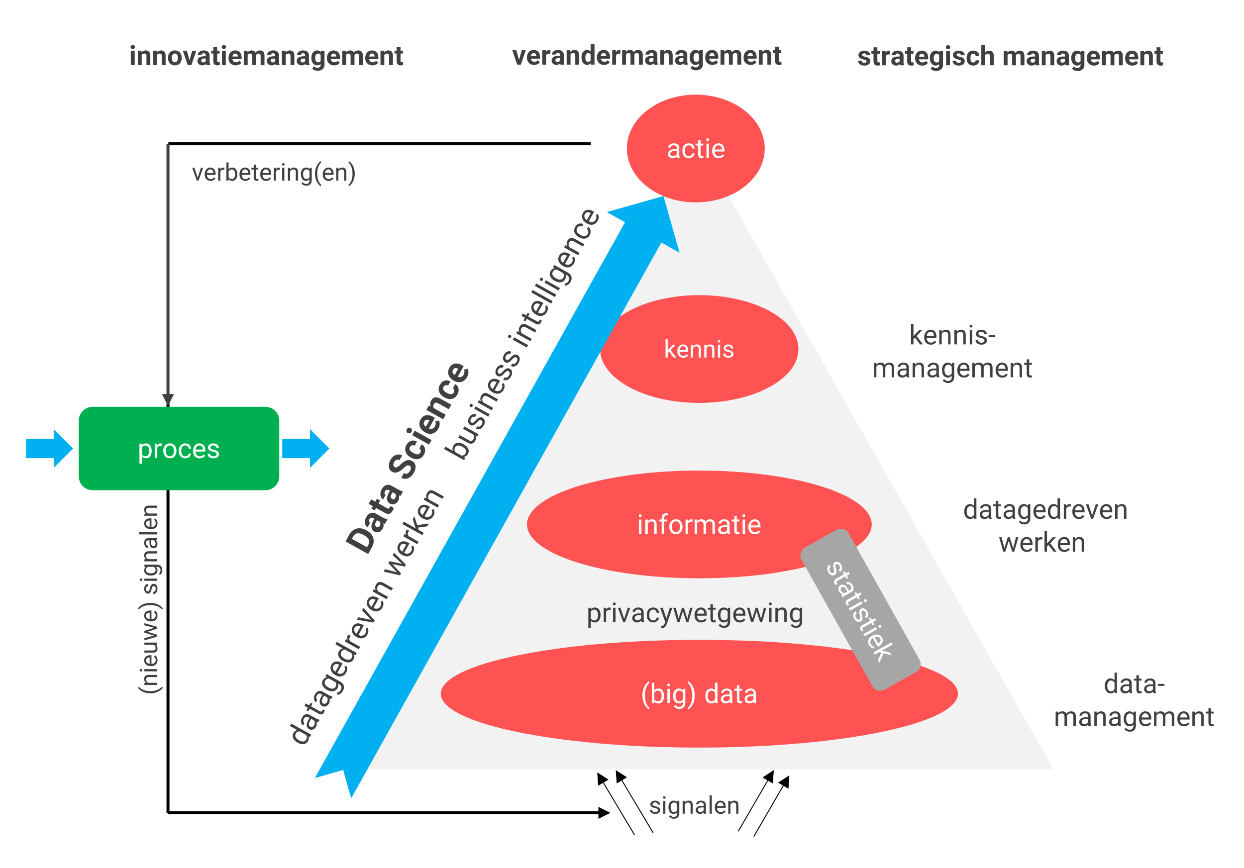 Data Science definitie & proces