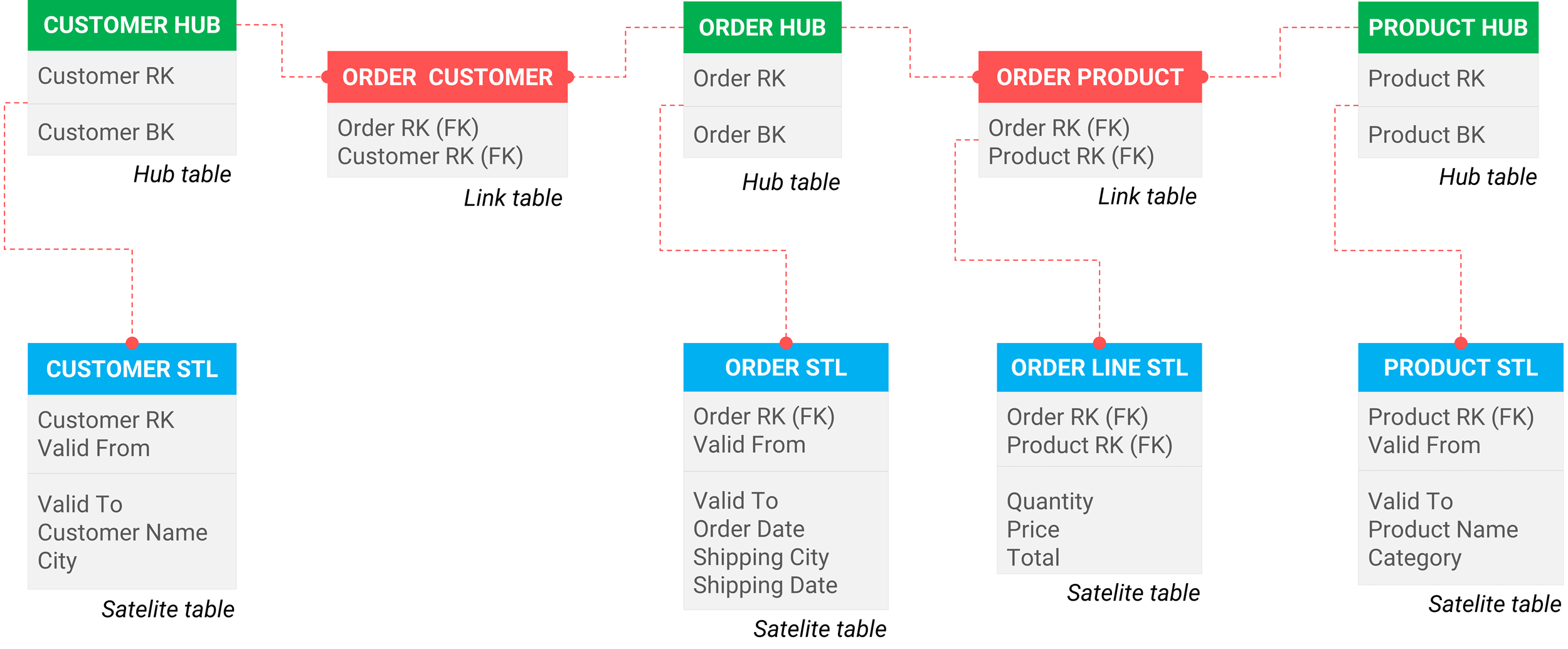 orders van een bedrijf gemodelleerd volgens de Data Vault
