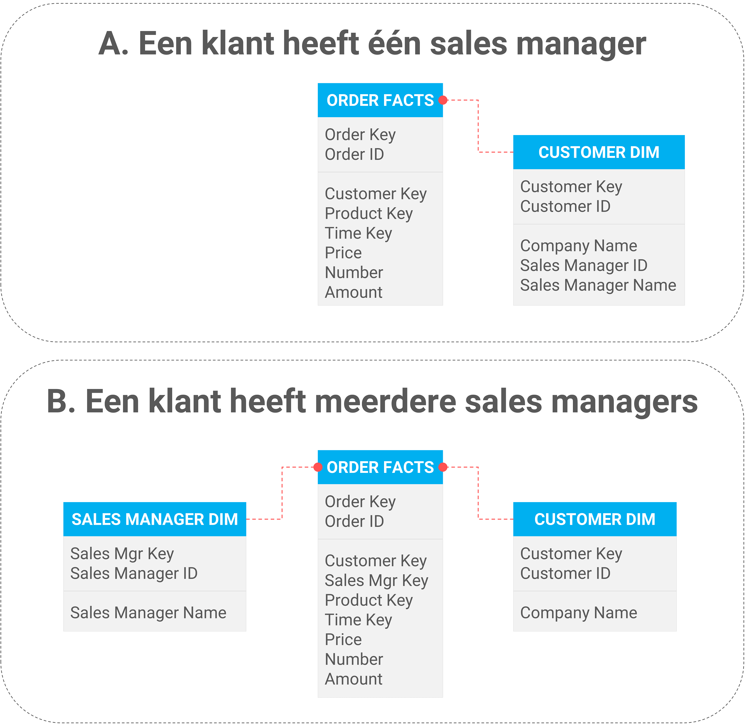 Data Vault voorbeeld 1: van één naar meerdere sales managers