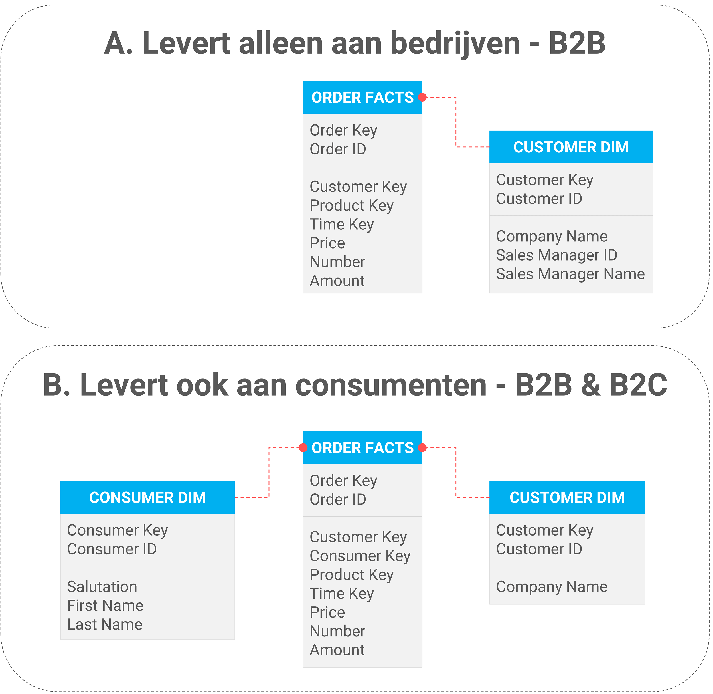 Data Vault Voorbeeld 2: naast bedrijven ga je ook consumenten bedienen