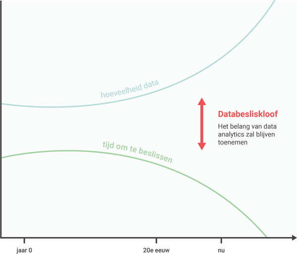 De databesliskloof gevisualiseerd