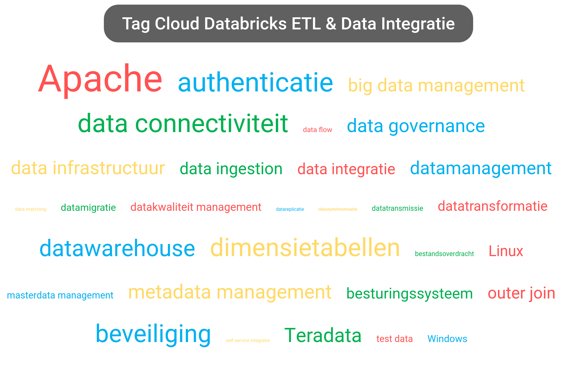 Databricks Tagging Databricks ETL & Data Integratie | Databricks Unity Catalog