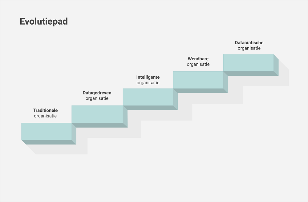 Het evolutiepad: van traditioneel werken naar datacratisch werken Evolutiepad datacratisch werken