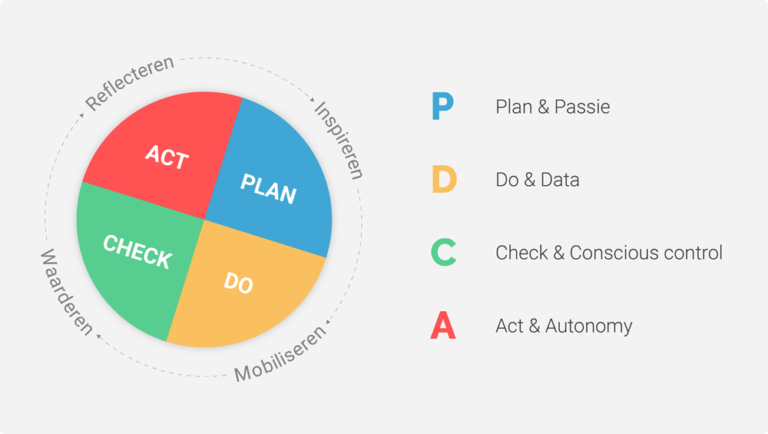 Schema / illustratie met de 4 stappen PDCA - Plan Do Check Act