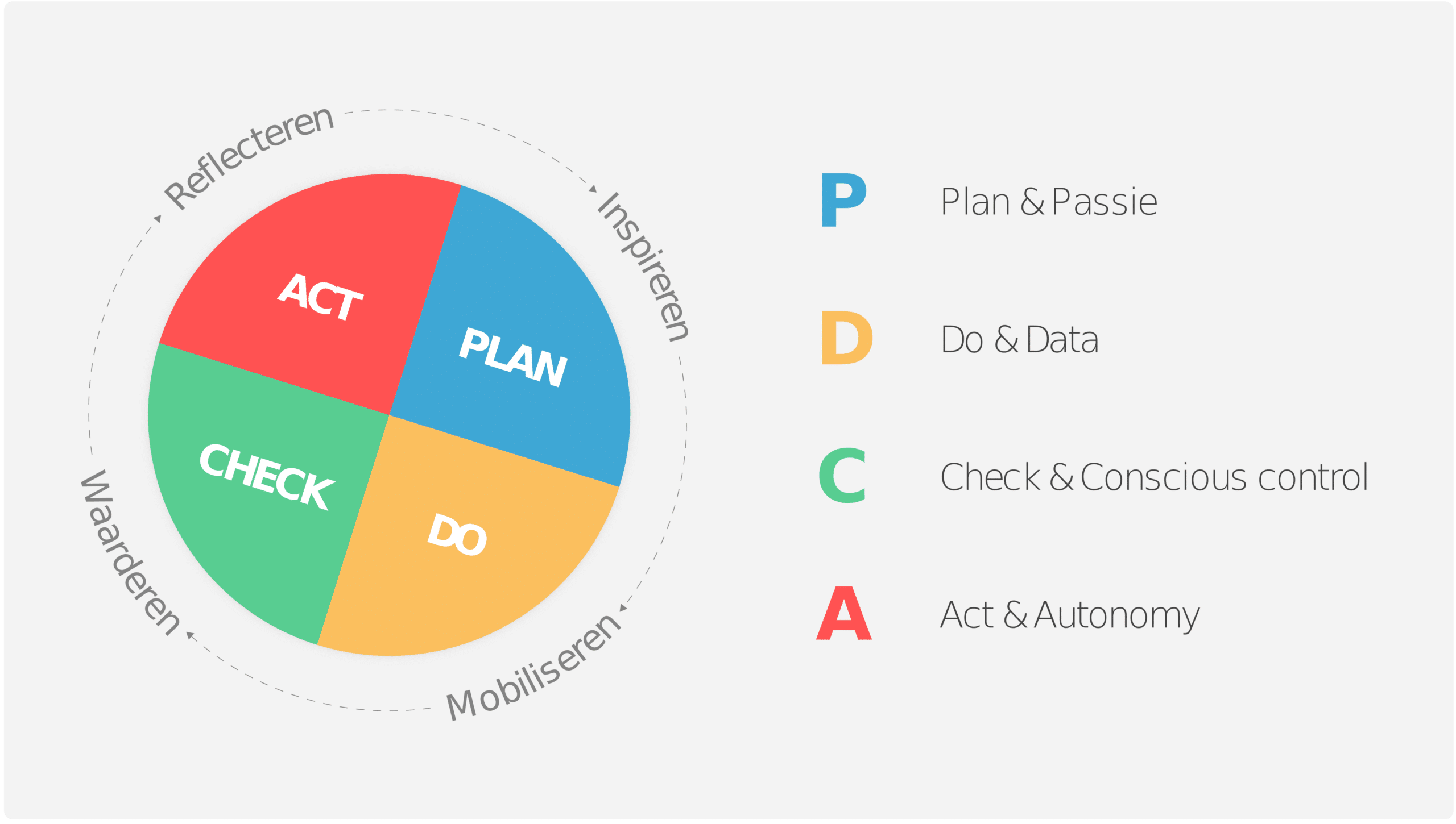 datacratische pdca-cyclus uitgelegd