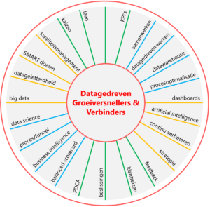 De illustratie vertegenwoordigt de methode van De Datagedreven Groeiversnellers & Verbinders