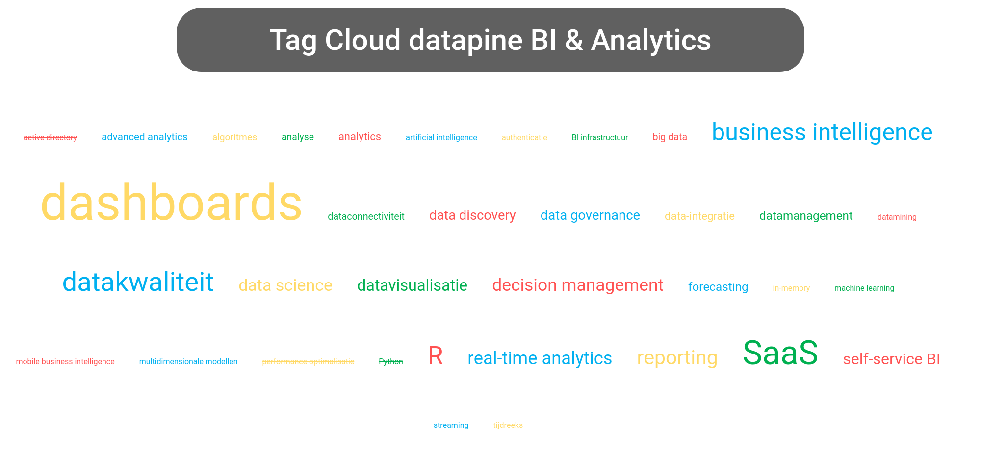 Tag cloud van datapine BI tools.