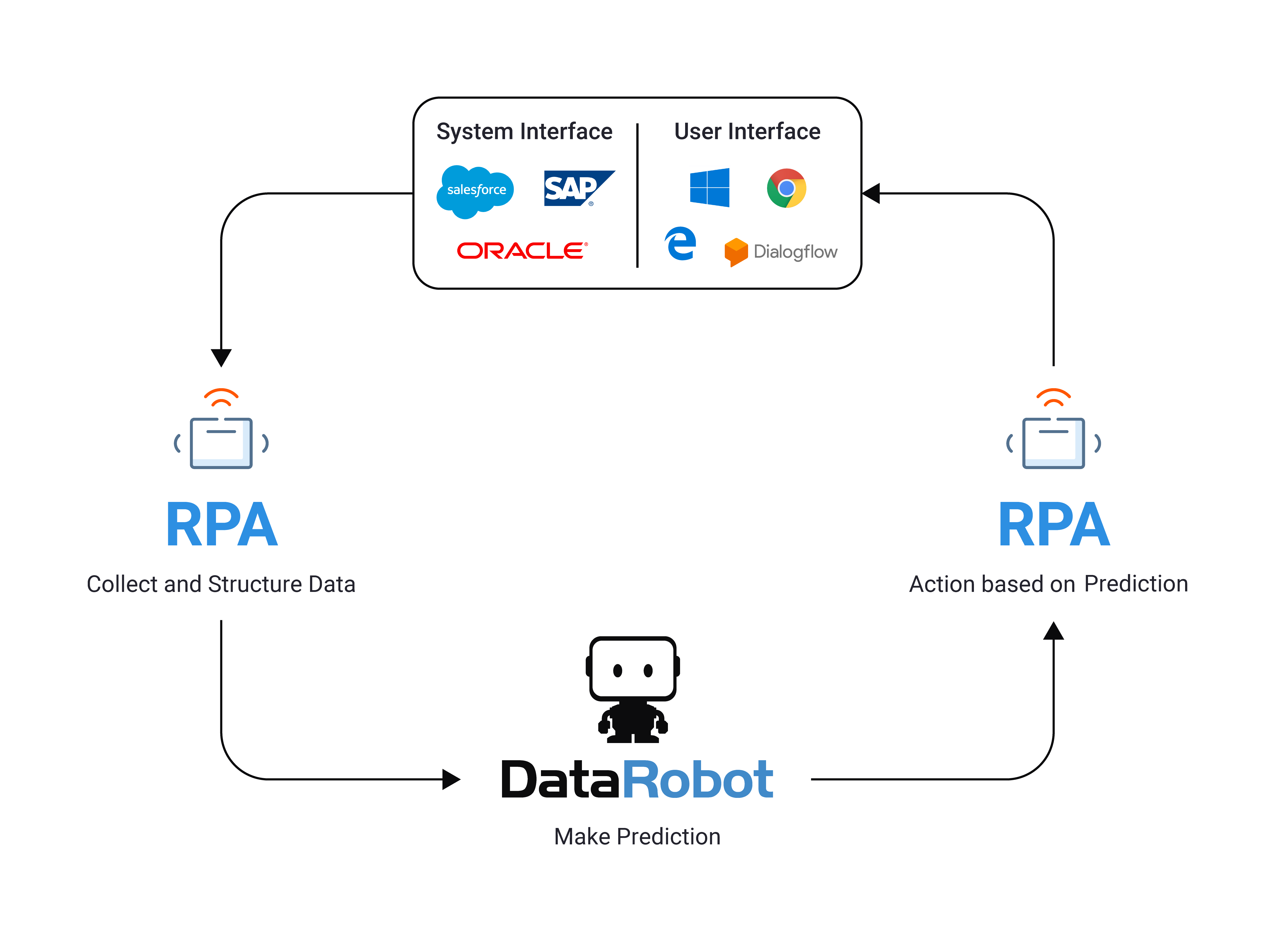 Afbeelding van DataRobot Artificial Intelligence tools.