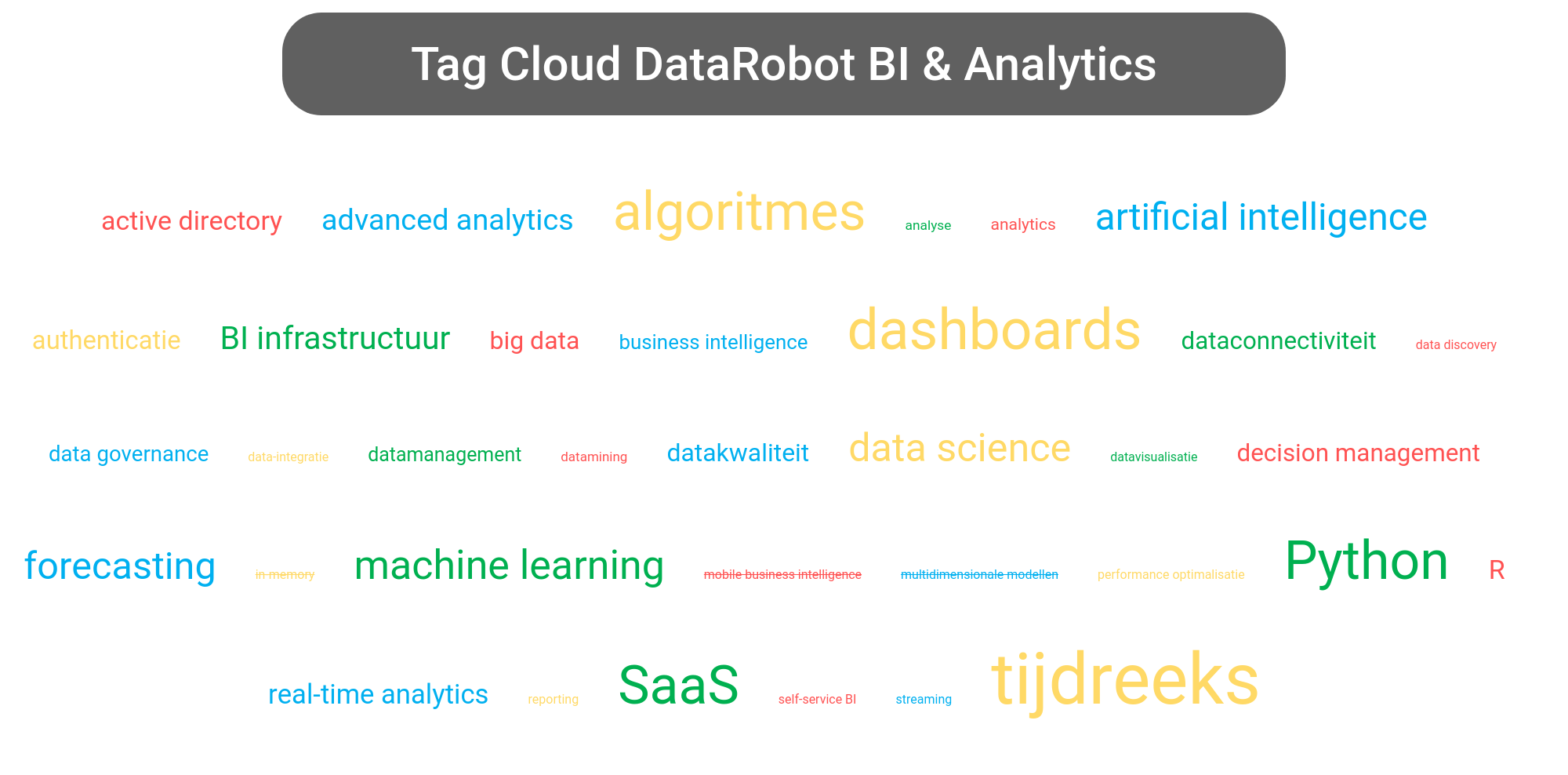 Tag cloud van DataRobot platform tools.