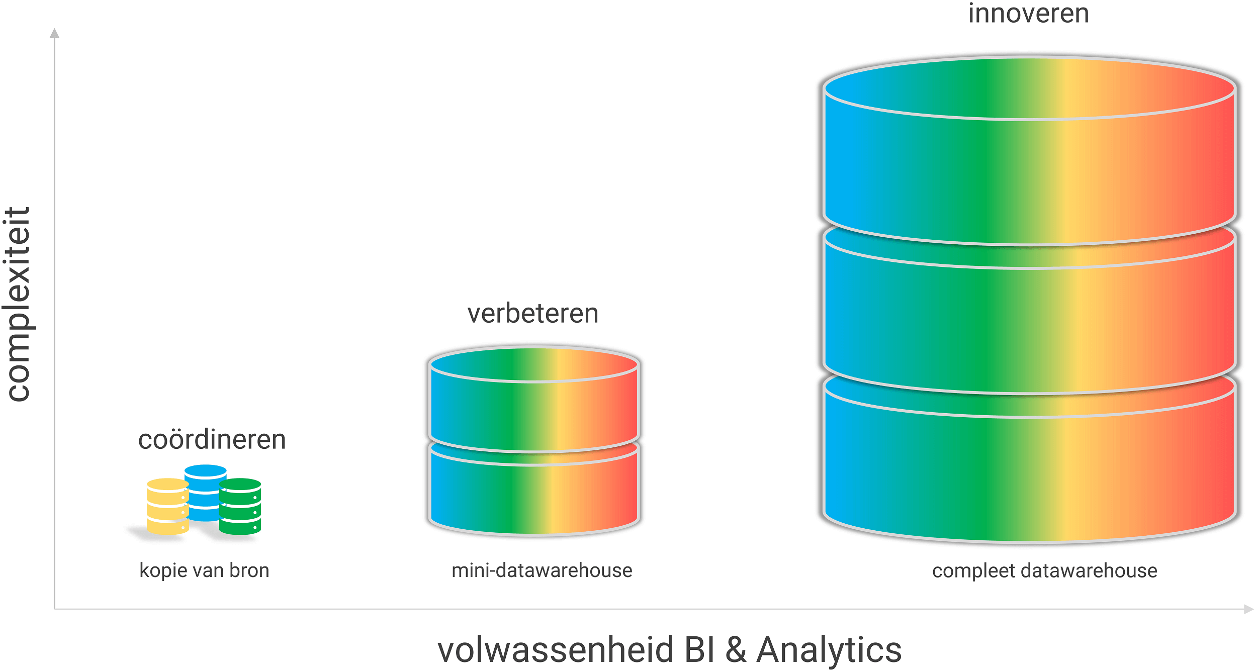 De datawarehouse betekenis, complexiteit en omvang groeit met de volwassenheid van Business Intelligence & Analytics