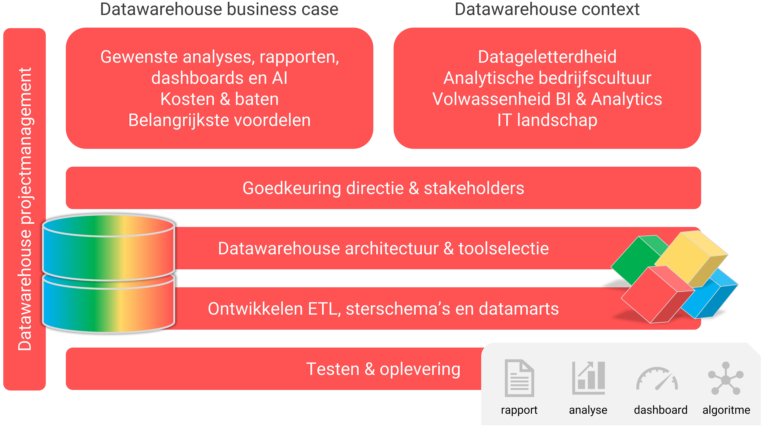 De stappen in het opzetten van een datawarehouse