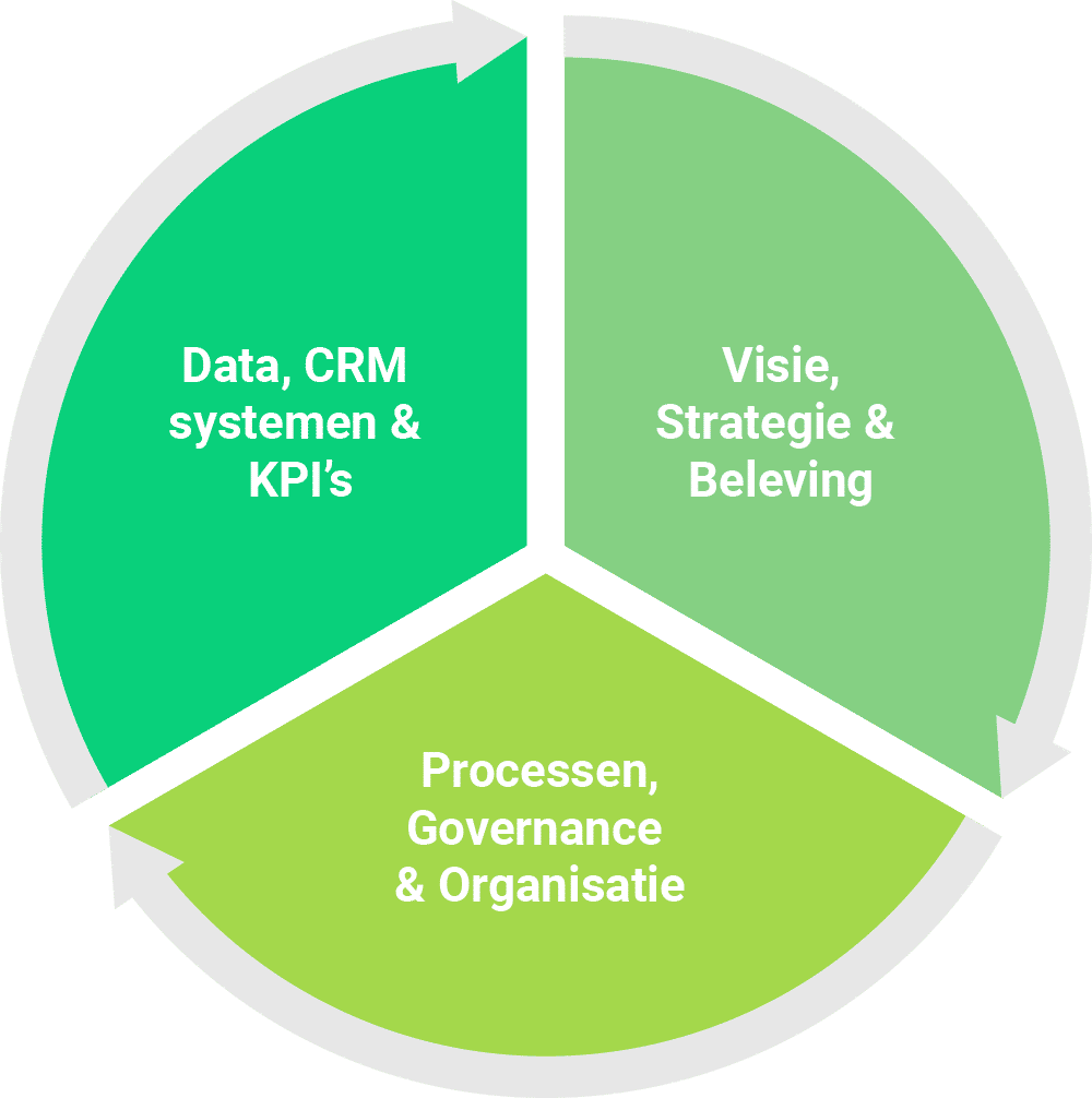 De drie hoofdonderdelen van klantgerichtheid De drie hoofdonderdelen van klantgerichtheid