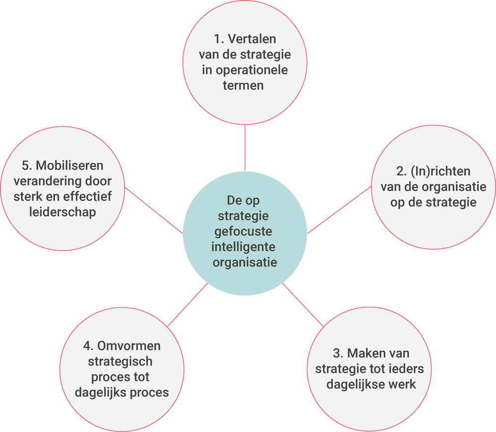 In vijf stappen een op strategie gefocuste intelligente organisatie