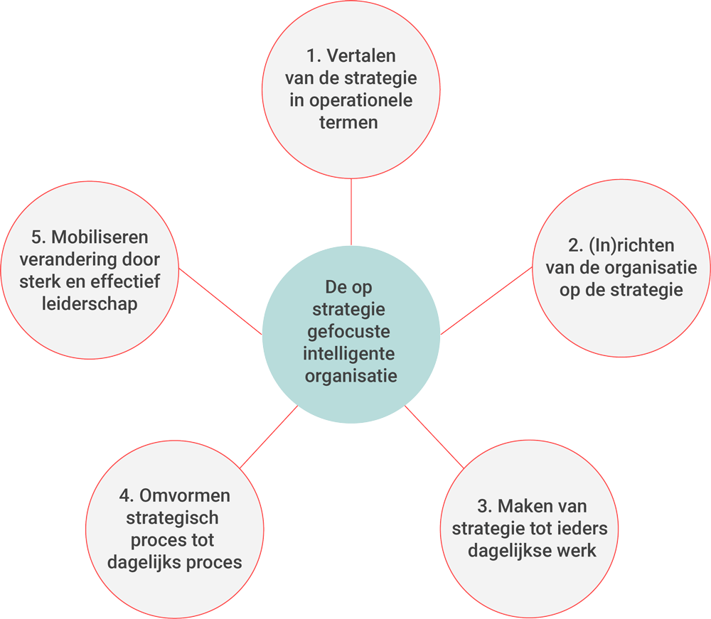 In vijf stappen een op strategie gefocuste intelligente organisatie In vijf stappen een op strategie gefocuste intelligente organisatie