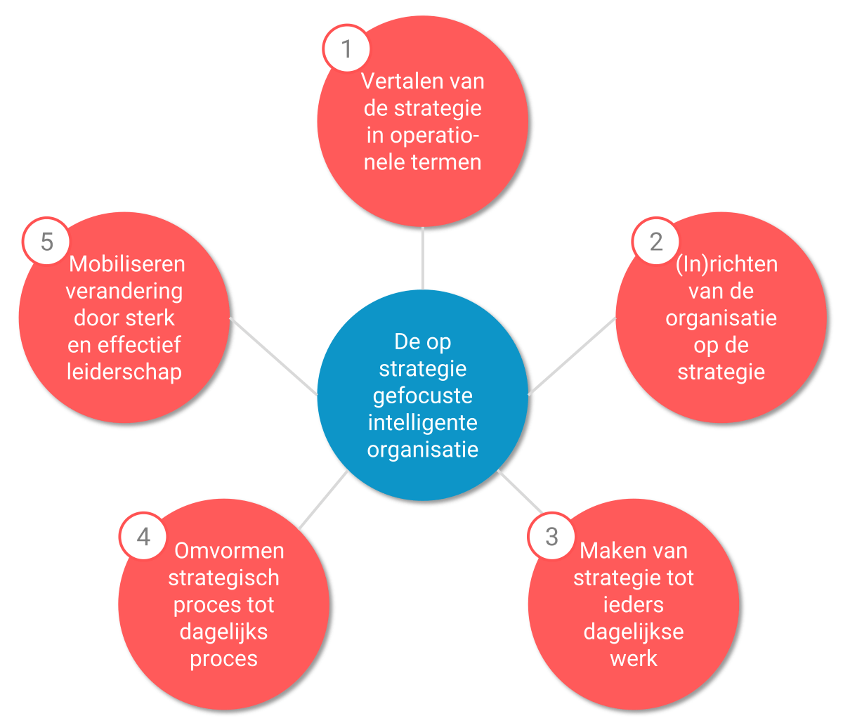 De verankering van strategische doelen: 5 slimme stappen