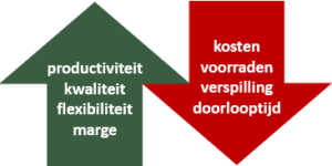 De voordelen van lean management