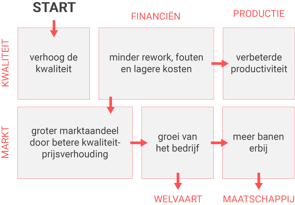 Schema van Deming