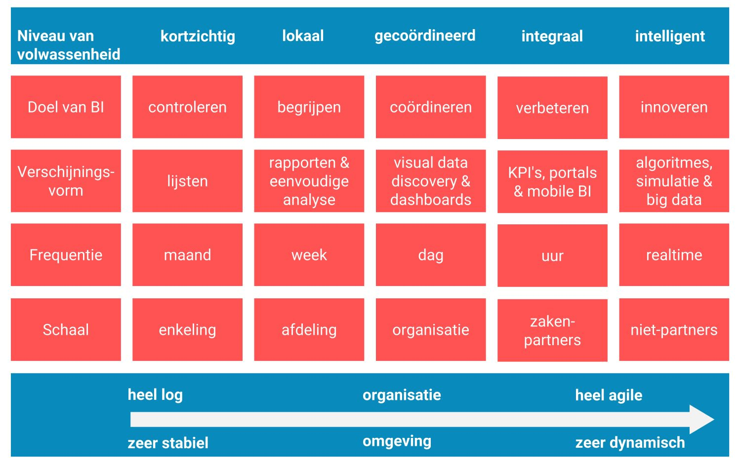 Dimensies van intelligentie versus dynamiek in organisatie en omgeving