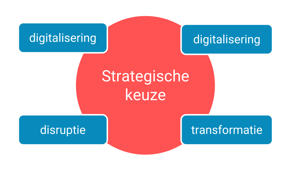 Strategische keuze