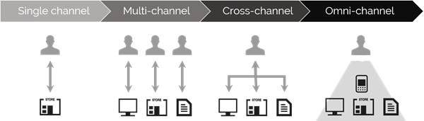 Diverse kanalen maakt een integraal klantbeeld complex
