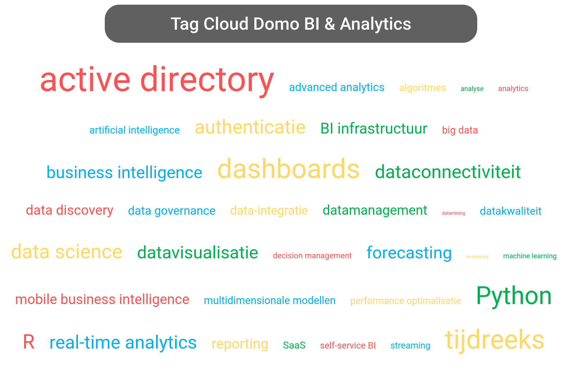 Tag cloud van Domo Platform tools.