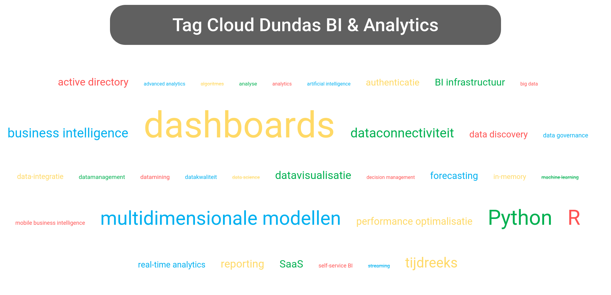 Tag cloud van Dundas BI tools.