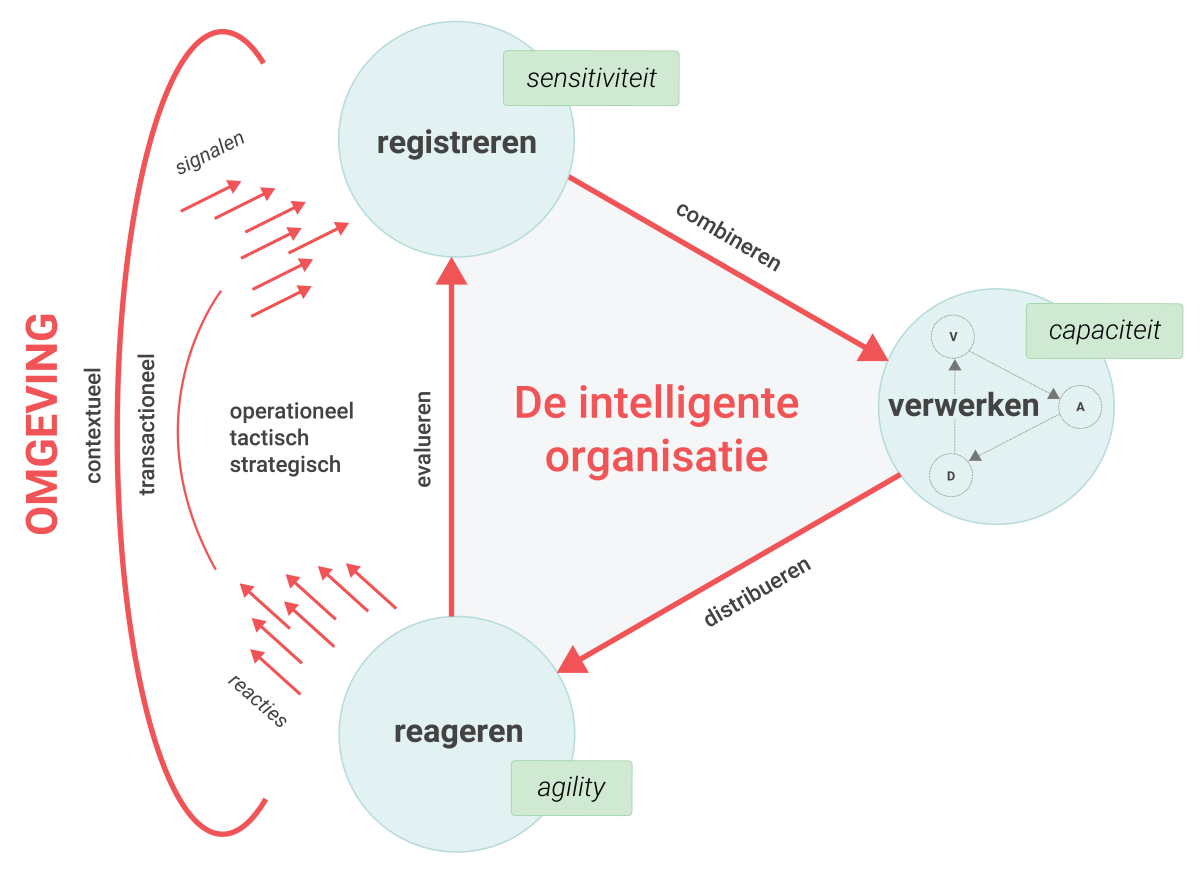 een intelligente overheid registreert, verwerkt en reageert daar adequaat op