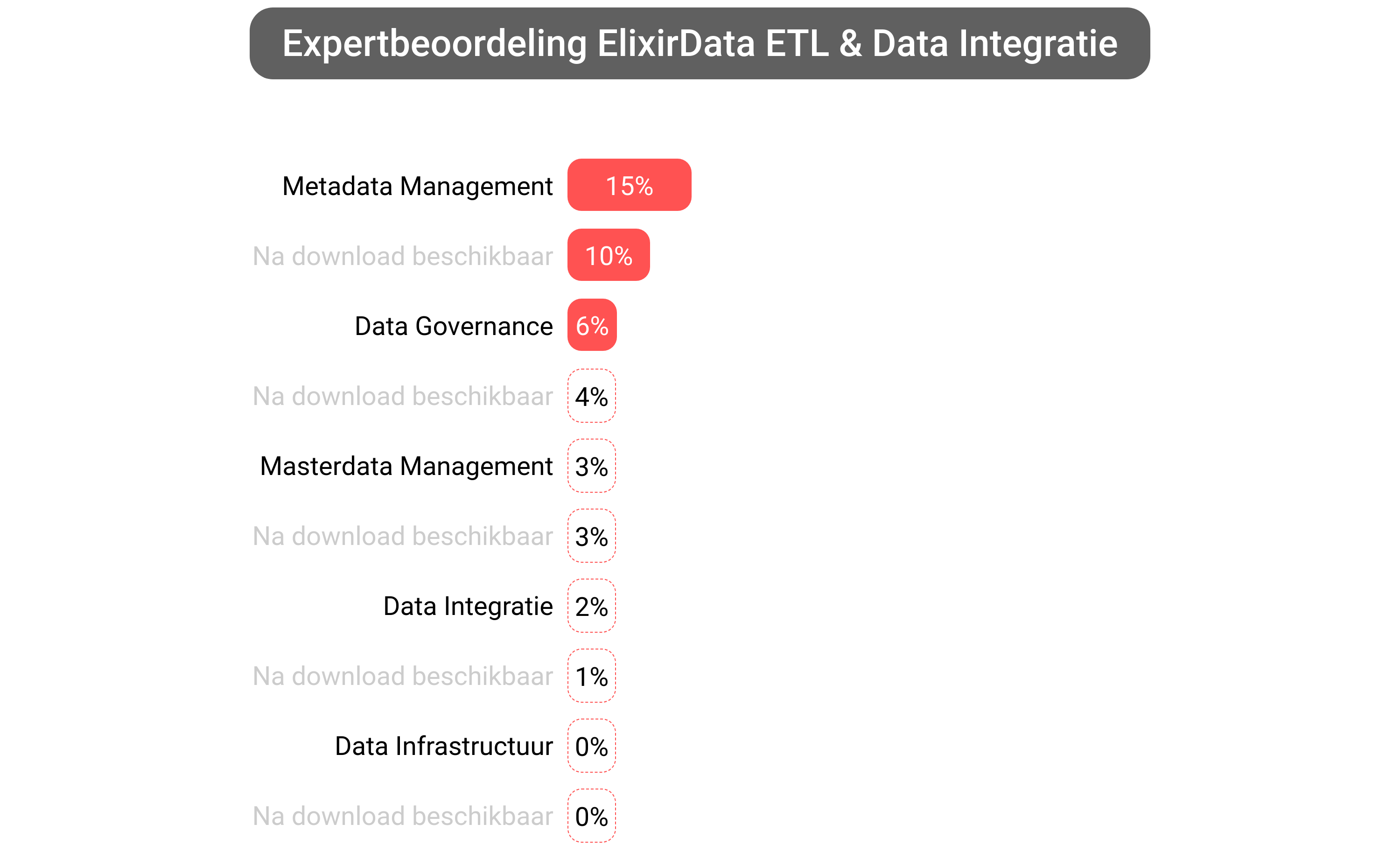 Score van Elixir Data Platform software.