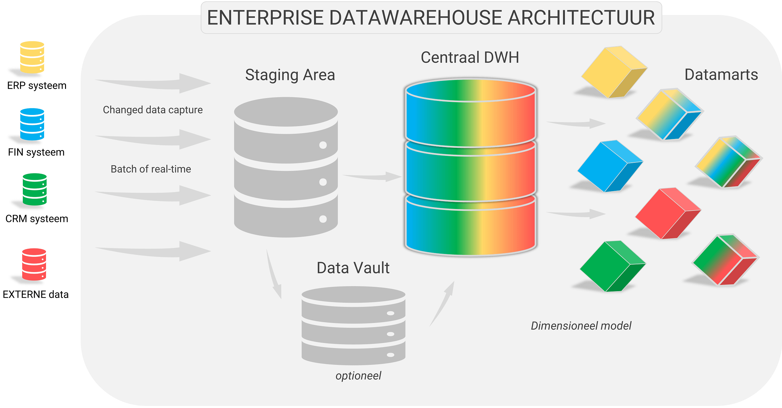 De Data Vault route en de traditionele route van Business Analytics
