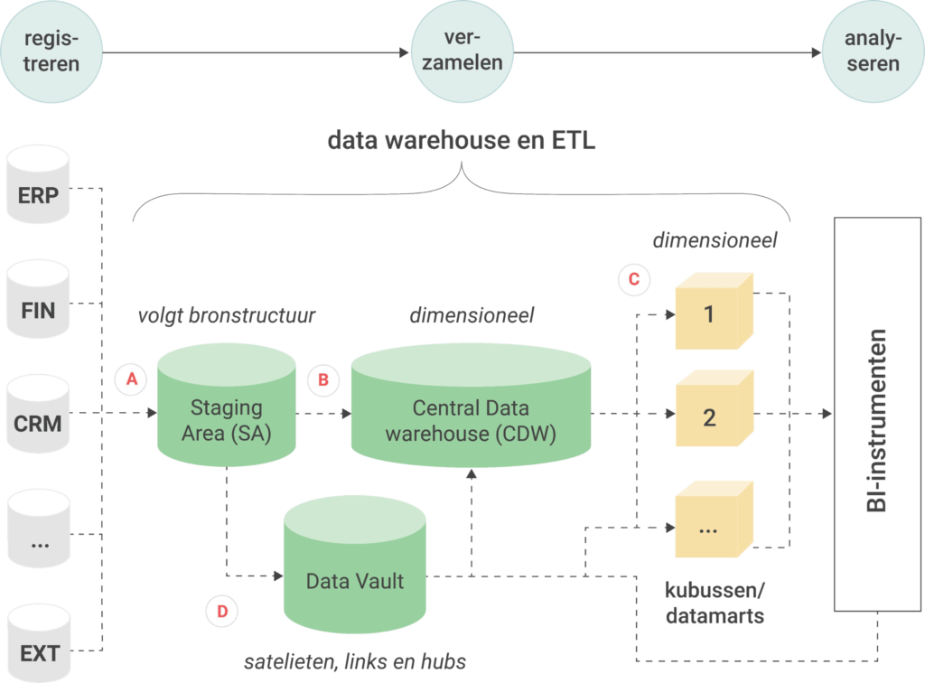 Illustratie van het ETL proces
