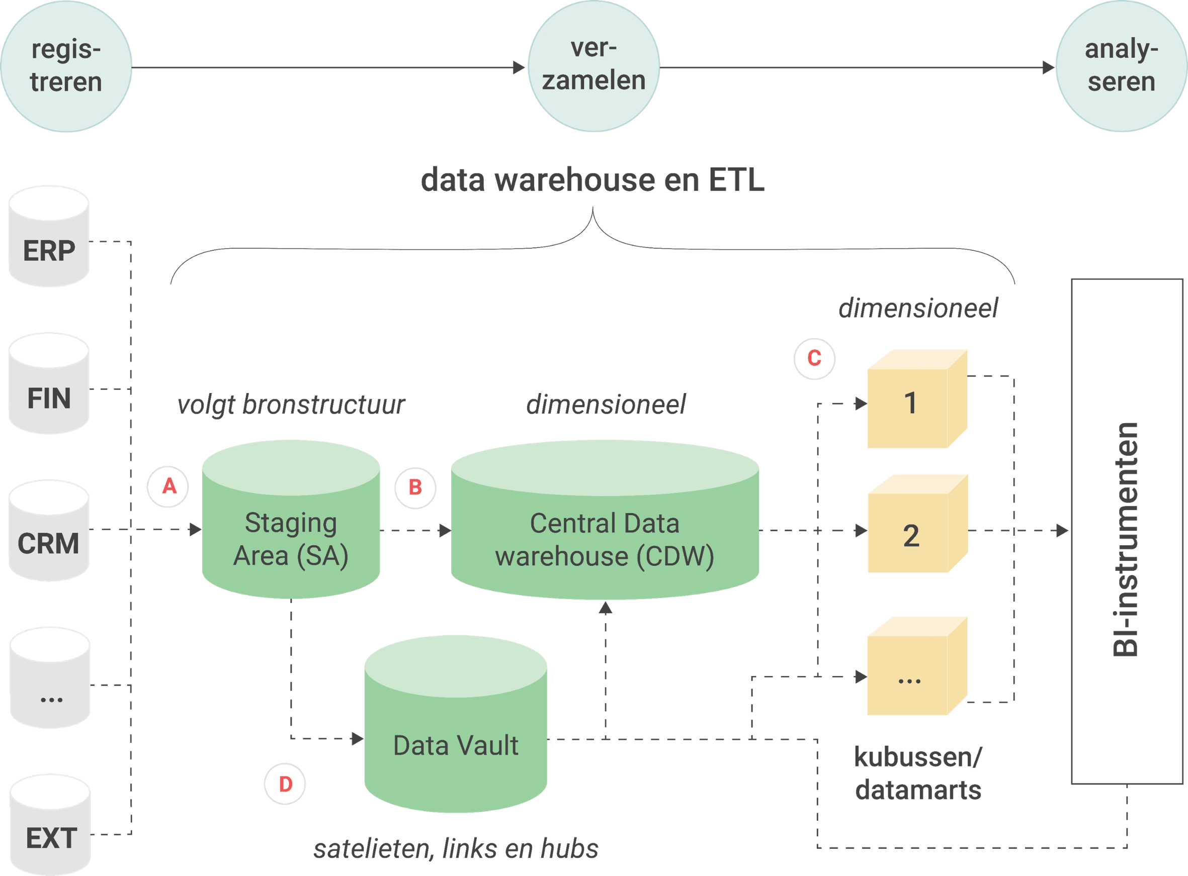 Het ETL proces en de architectuur met ETL processen
