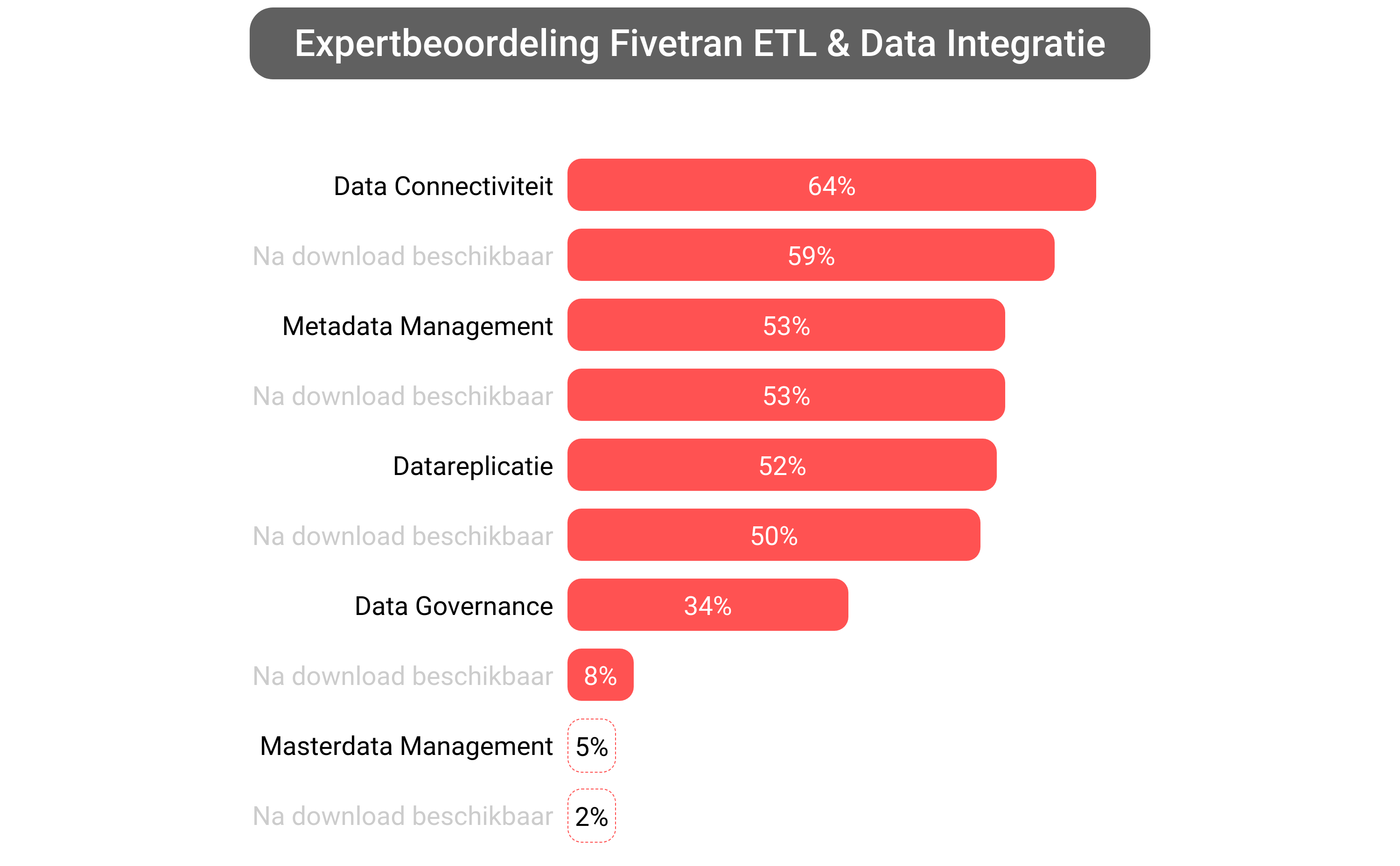 Score van Fivetran System software.