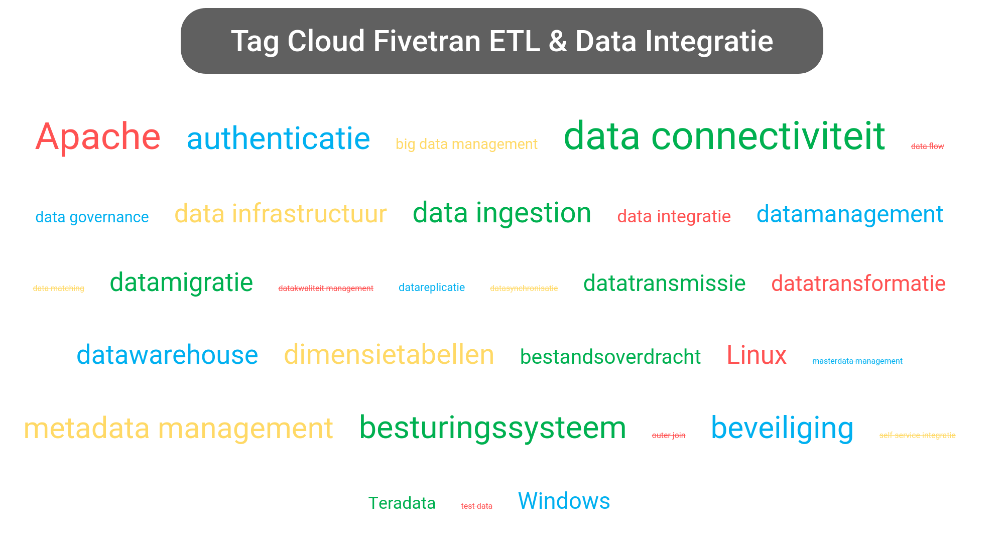 Tag cloud van Fivetran System tools.