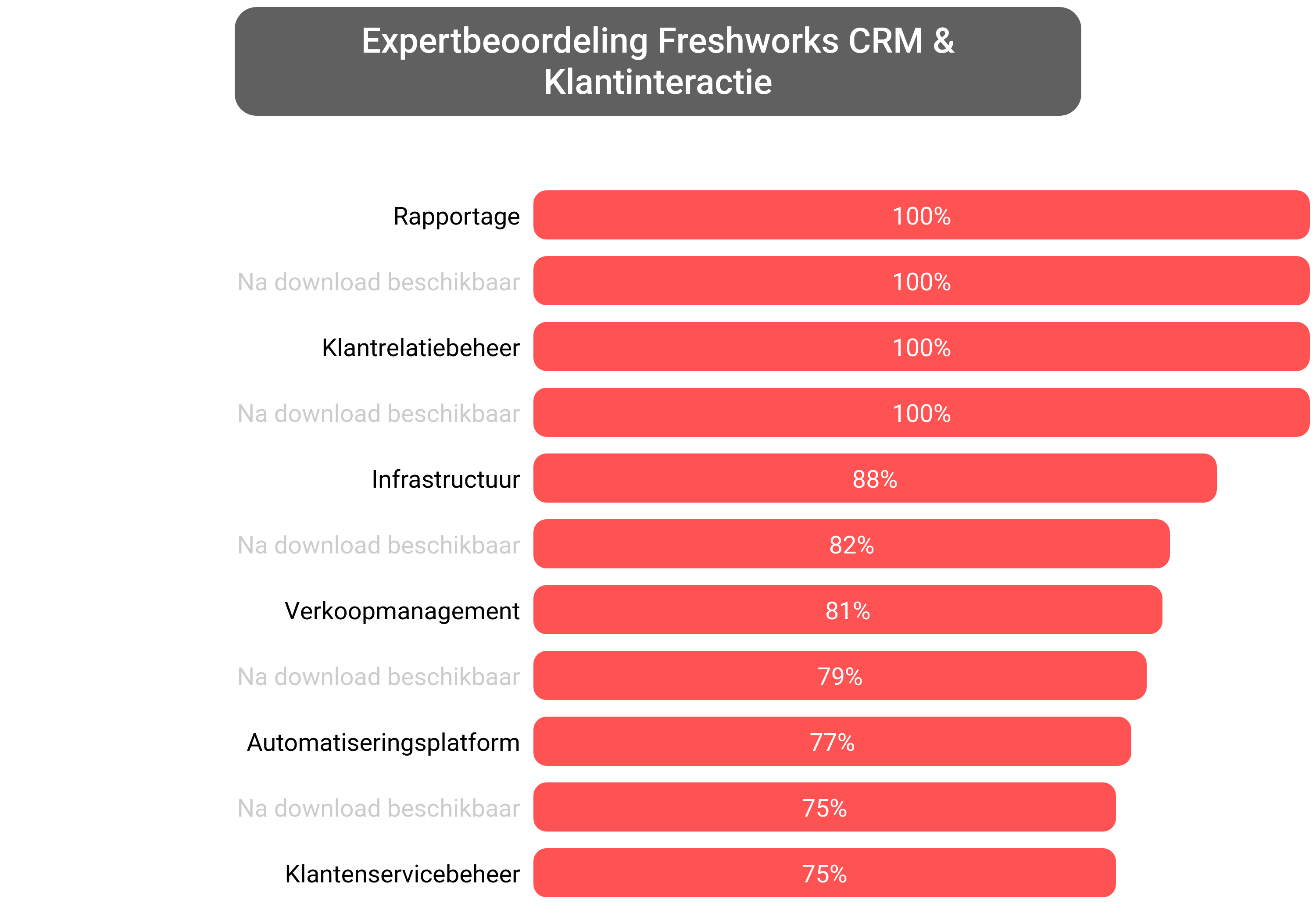 Score van Freshworks CRM software.