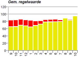 De gemiddelde regelwaarde van bestellingen van de laatste 13 maanden. De gemiddelde regelwaarde van bestellingen van de laatste 13 maanden.