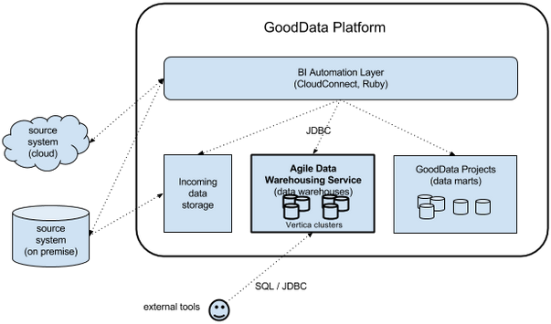 Screenshot van GoodData Platform software.