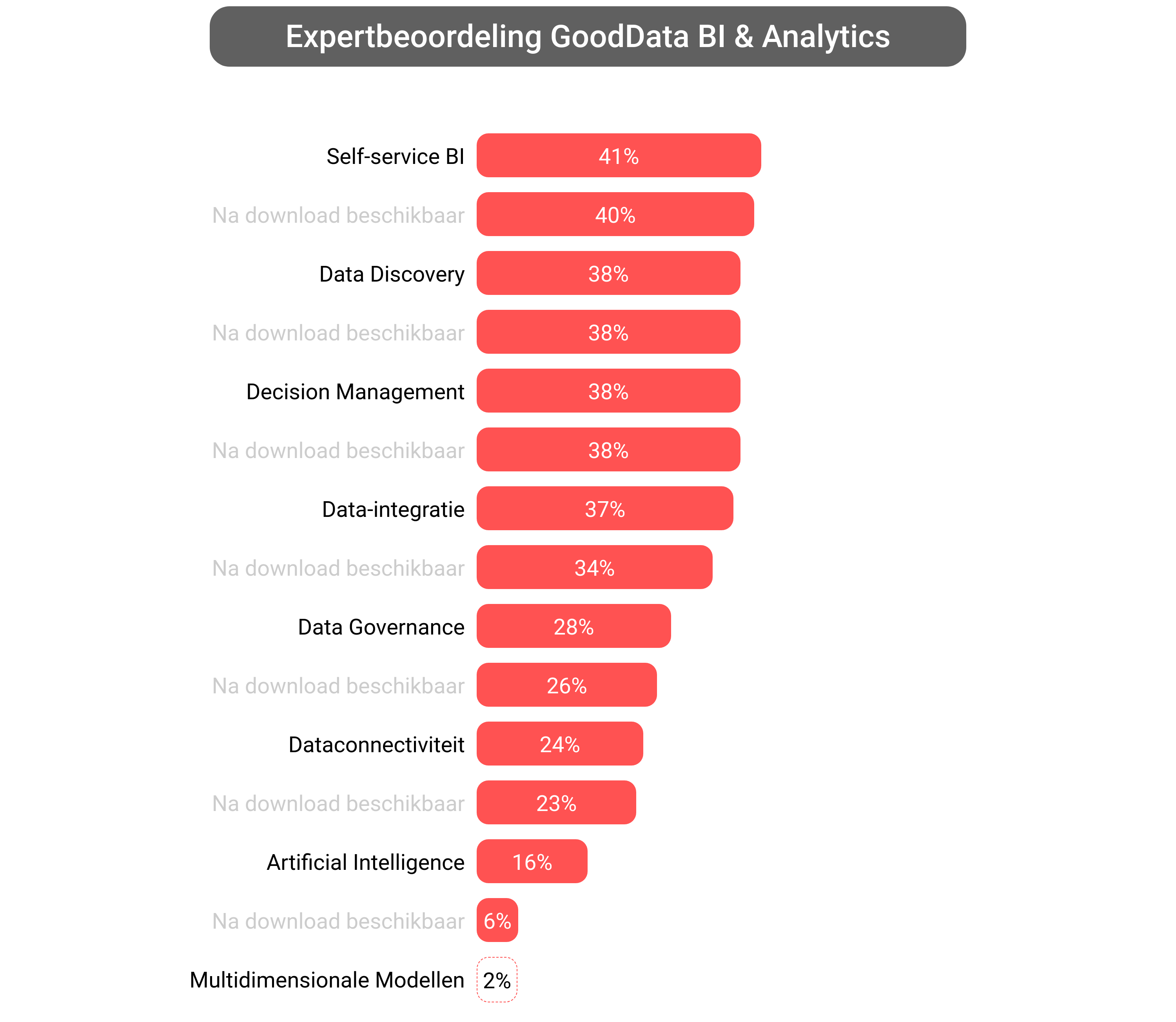 Score van GoodData Platform software.