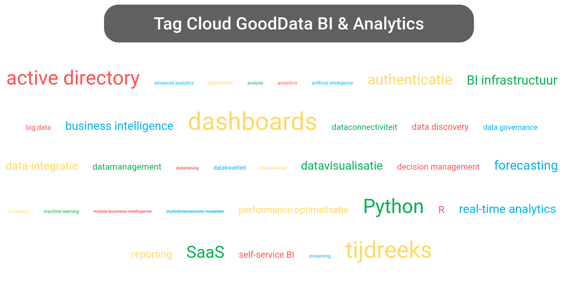 Tag cloud van GoodData Platform tools.
