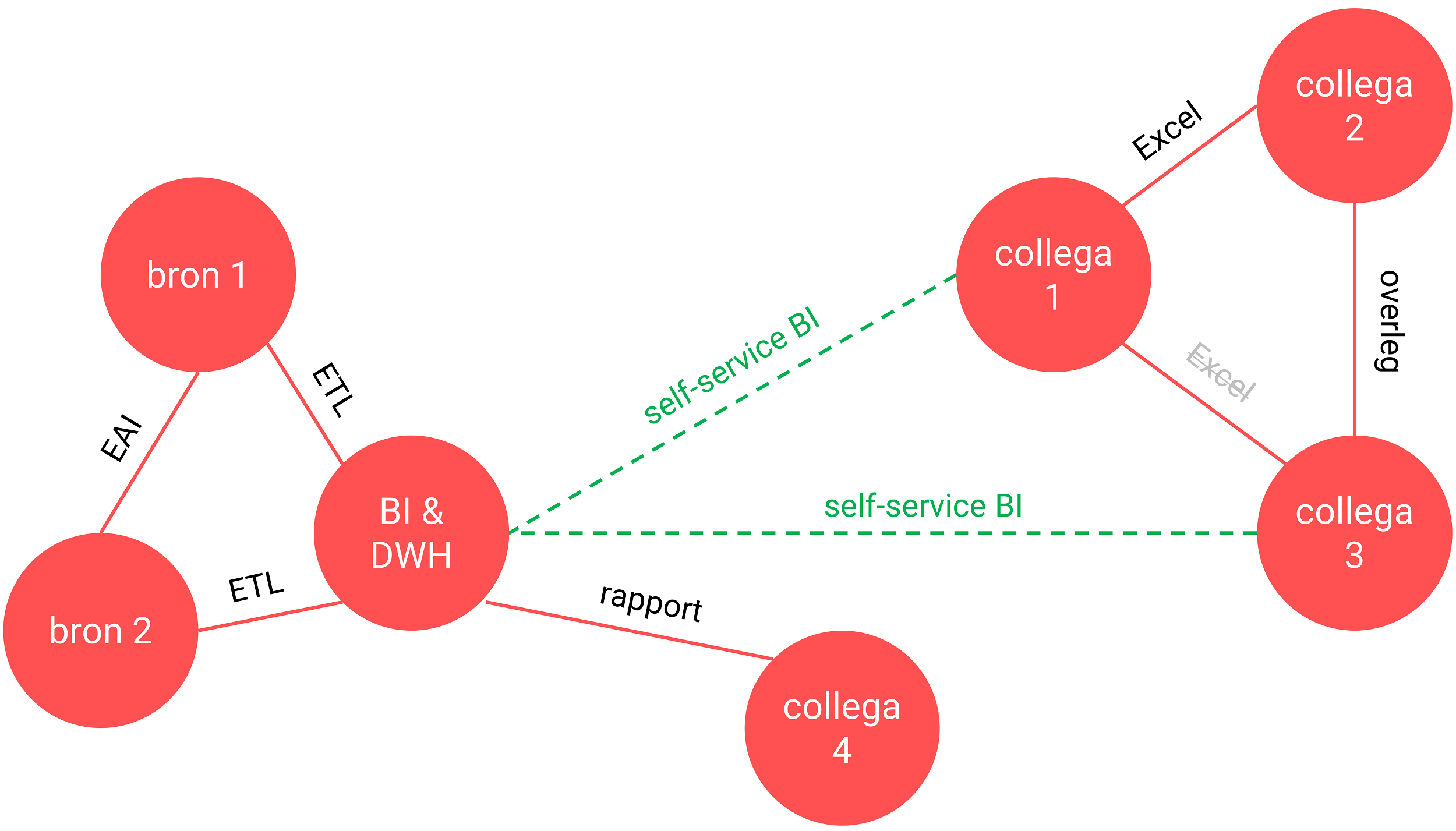 sluit andere collega's aan op self-service BI (vergroot het netwerk)