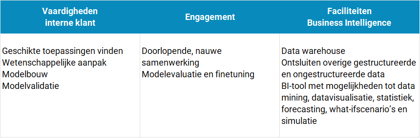 Vereiste vaardigheden, engagement en faciliteiten tijdens predictive analytics-fase