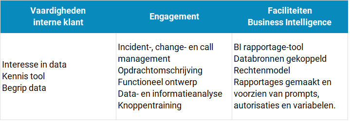 Vereiste vaardigheden, engagement en faciliteiten tijdens reporting