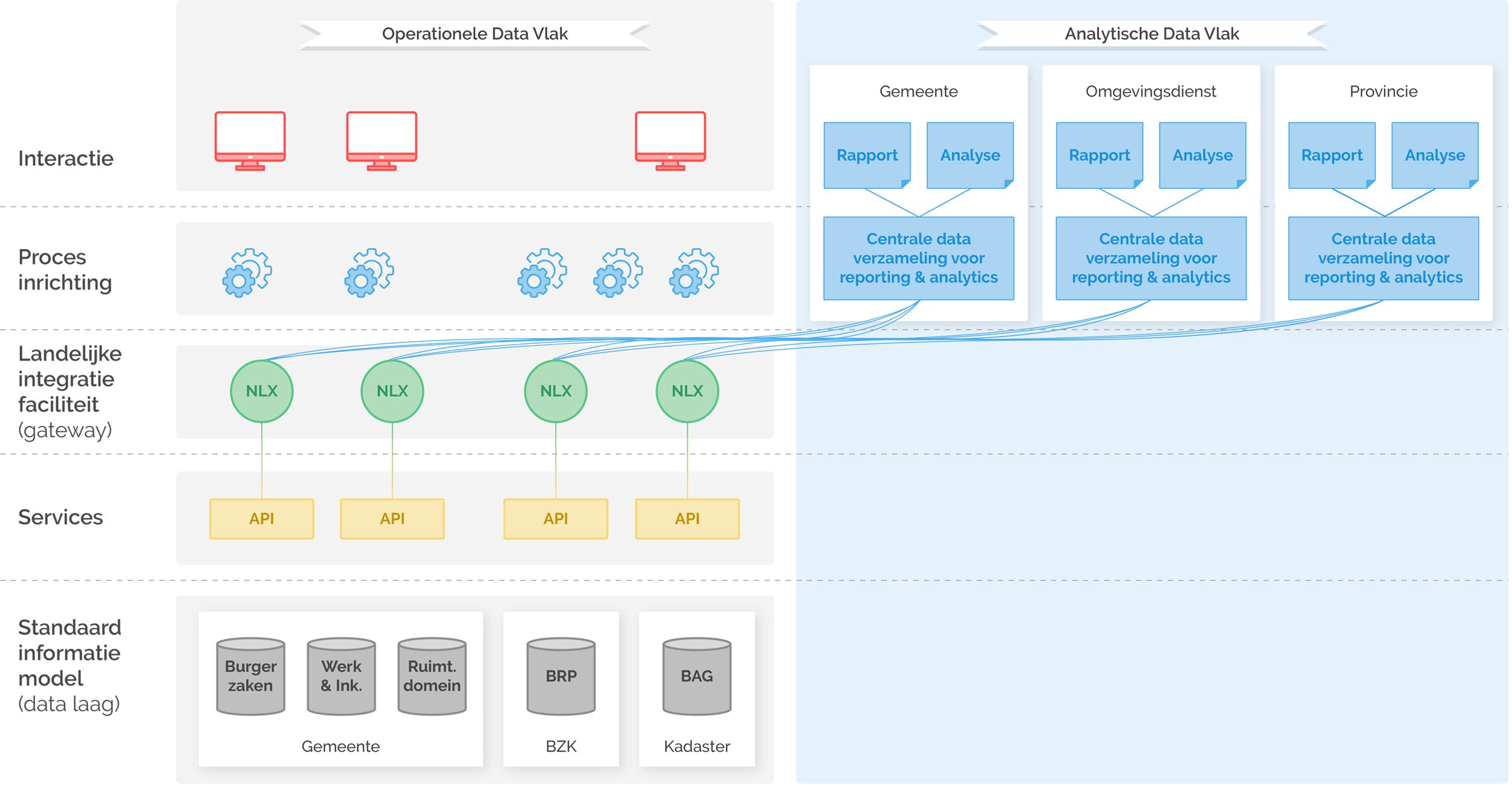 Analytische data vlak versus operationele data vlak