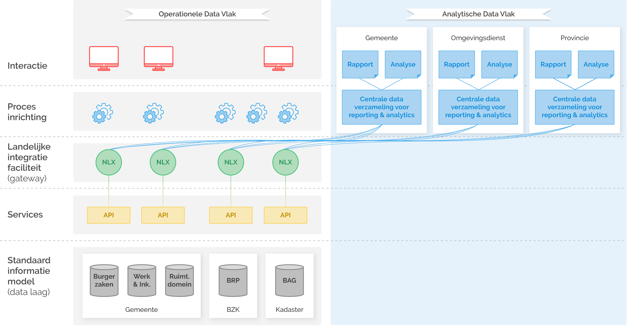 Analytische data vlak versus operationele data vlak Analytische data vlak versus operationele data vlak
