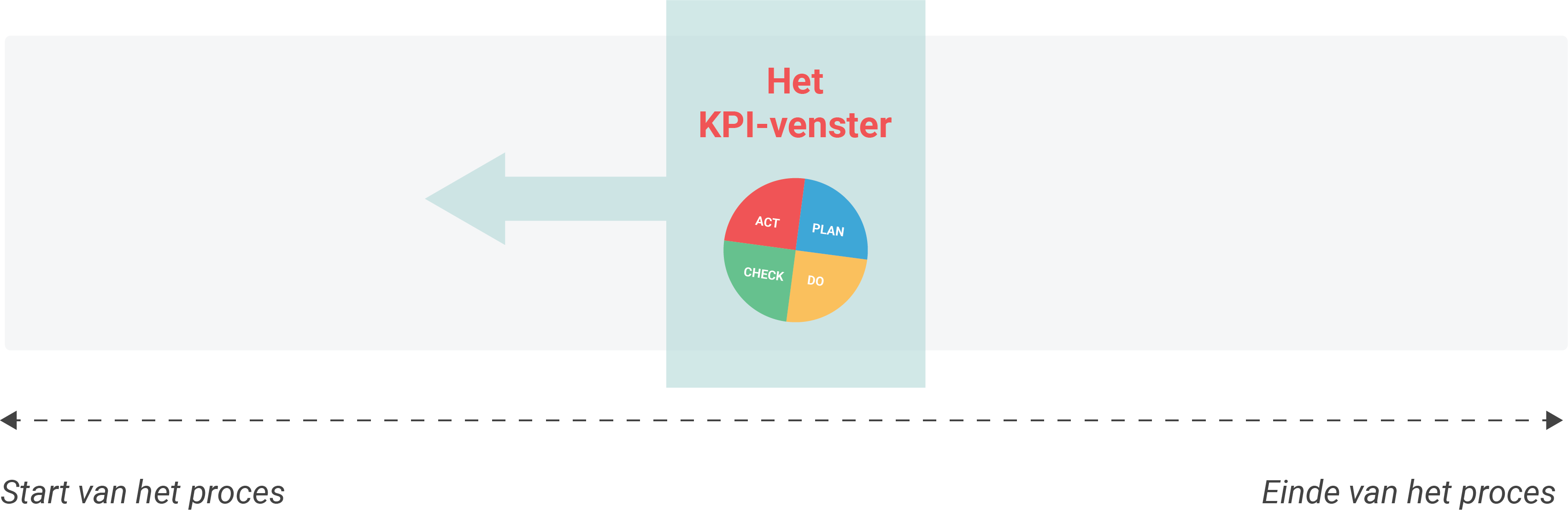 Het KPI-venster verschuift onder druk van Big Data naar voren