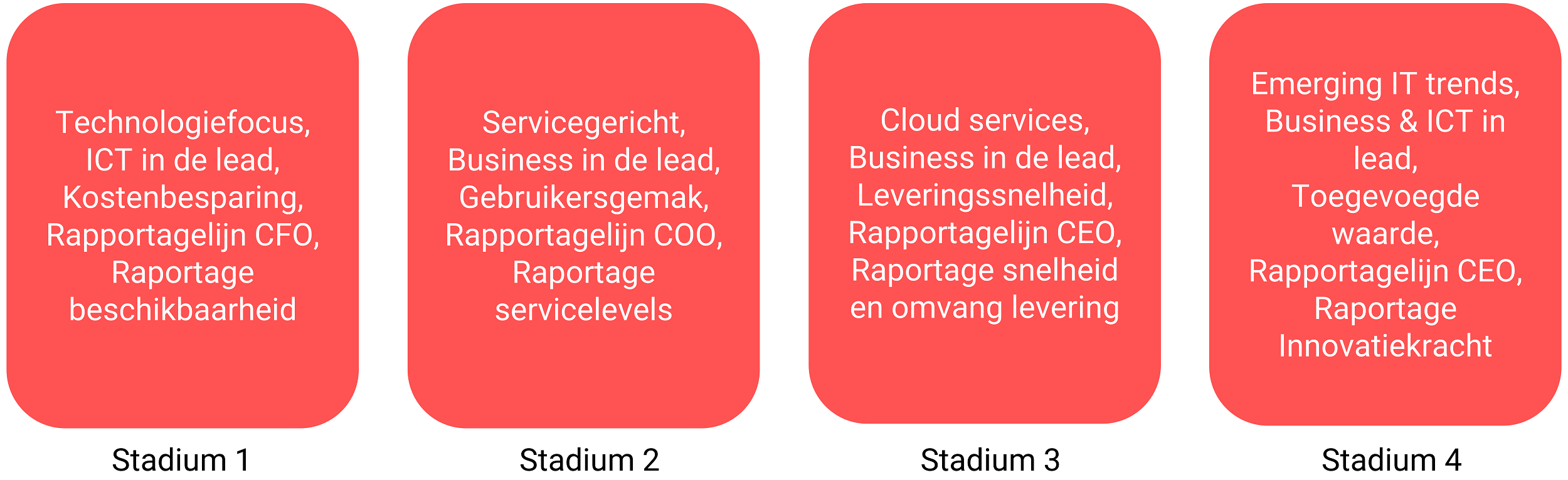 De 4 stadia: een historisch perspectief van informatietechnologie