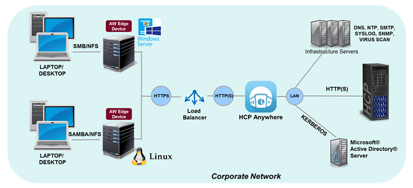 Screenshot van Hitachi Content Platform software.