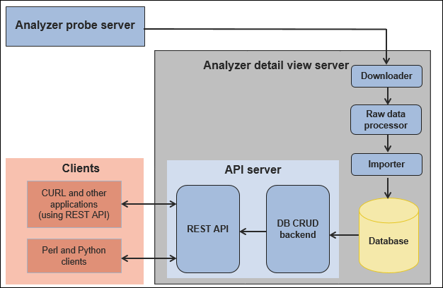Afbeelding van Hitachi Data Center Analytics tools.