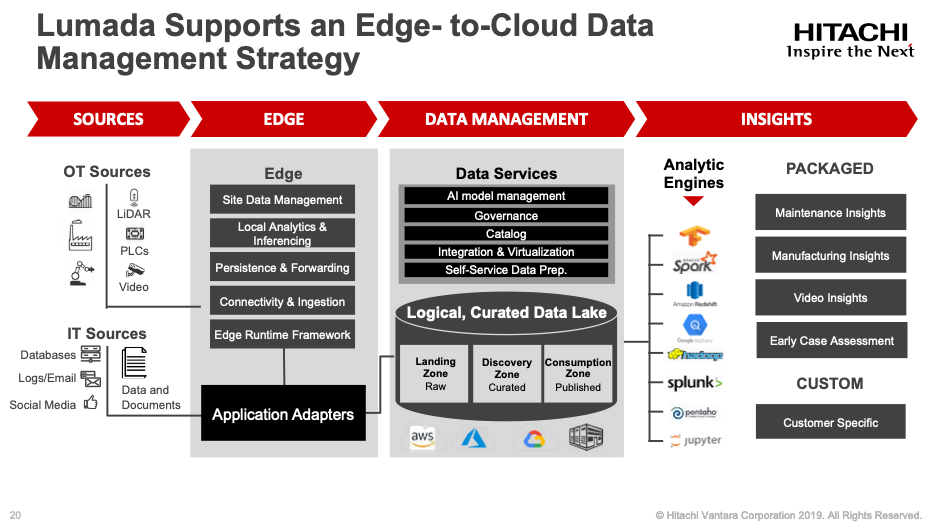 Schema van Lumada Data Services.
