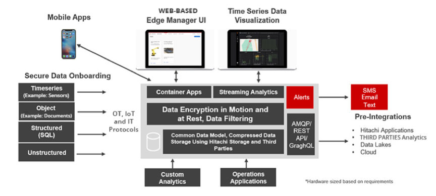Screenshot van Lumada Edge Intelligence software.