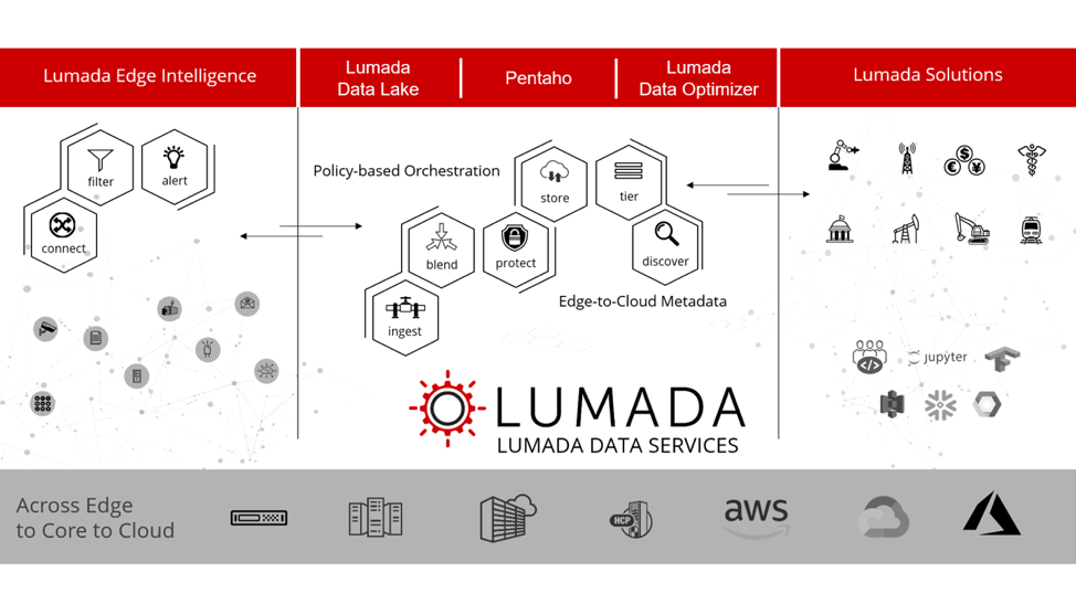 Schema van Lumada Edge Intelligence.